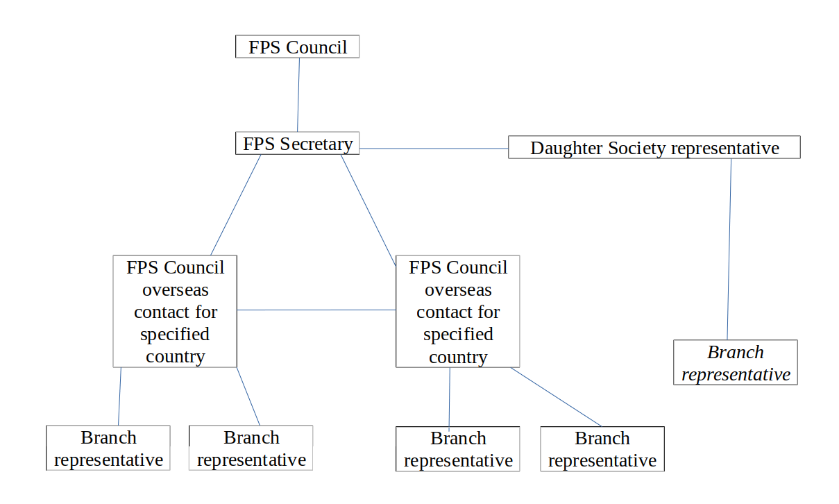 organisation chart of FPS and overseas communication